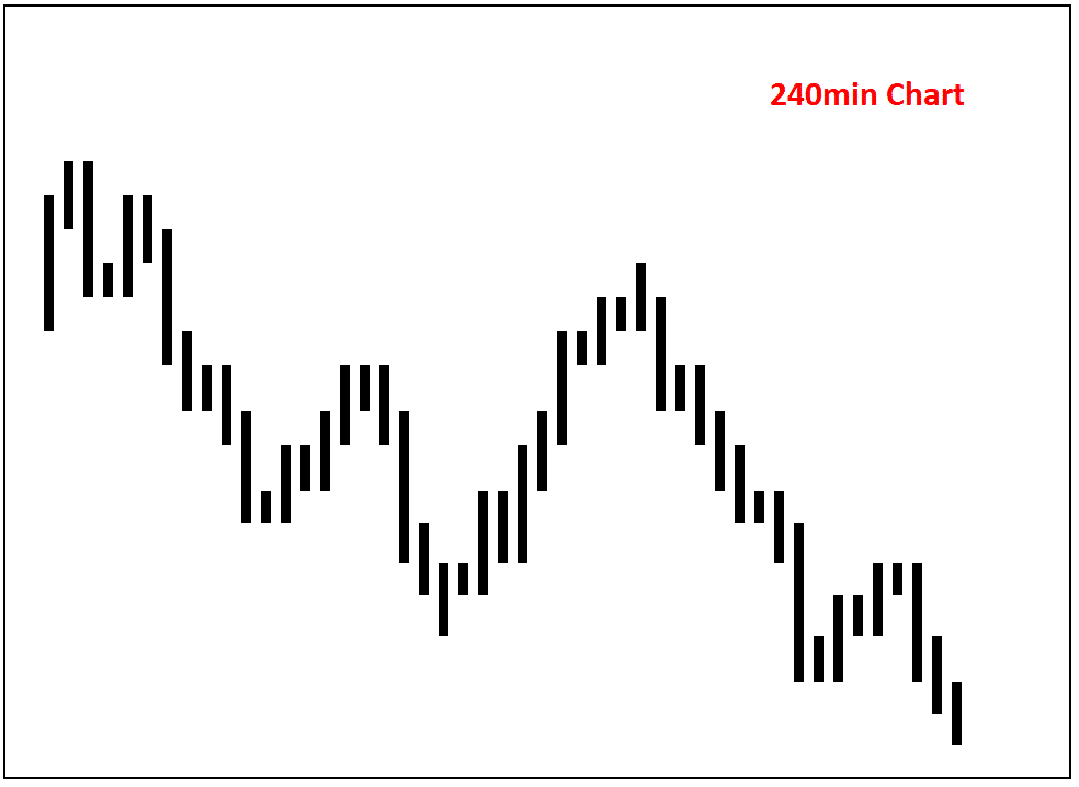 240-min-Chart Abwärtstrend